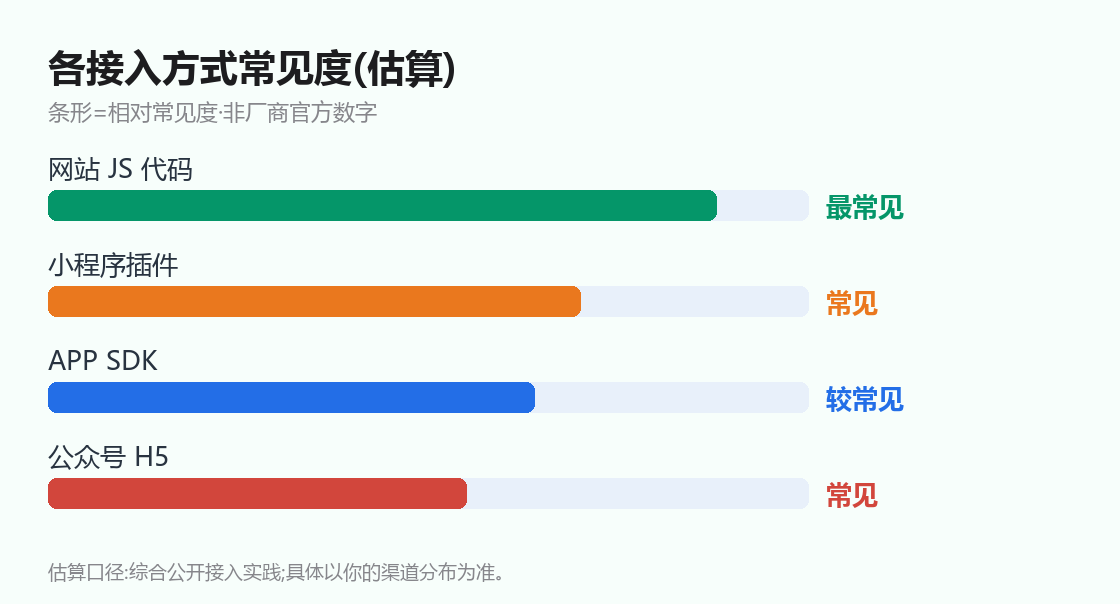 各接入方式常见度(估算)