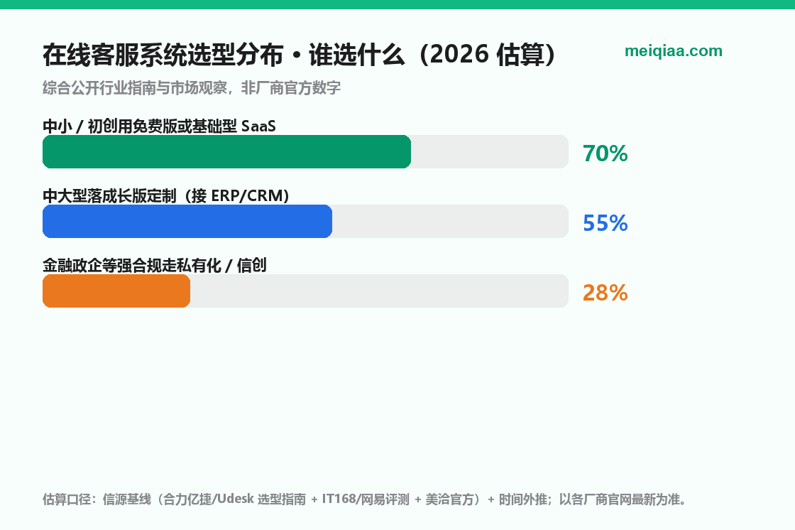 在线客服系统选型分布示意（2026 估算·中小微/中大型/强合规）